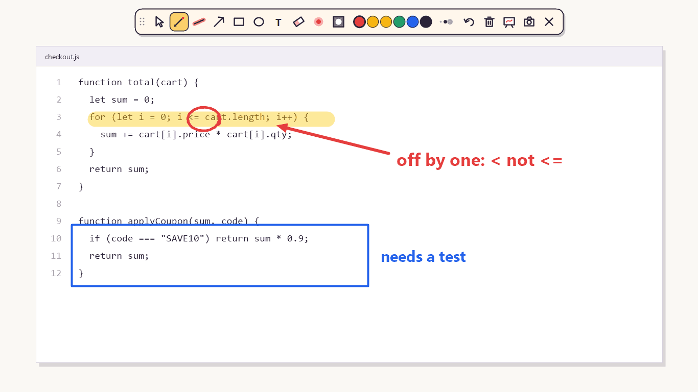Code in an editor with a highlighted line, a red circle around the bug, an arrow and the note: off by one