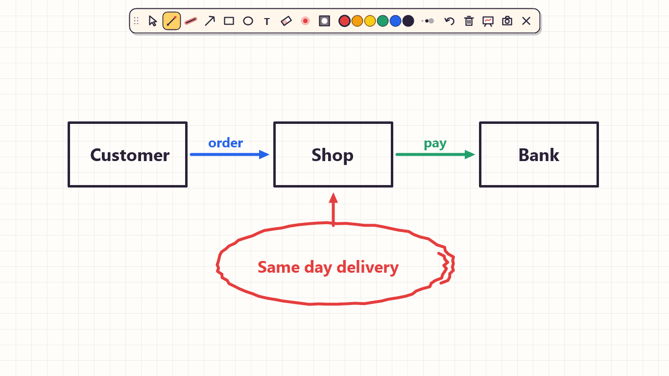 A whiteboard diagram: Customer, Shop and Bank boxes joined by arrows, with a red circle around Same day delivery